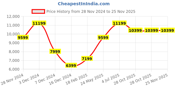 tatacliq.com Jack & Jones Rosin Regular Fit Hooded Jacket jack & jones Price History Graph from 28 Nov 2024 to 24 Nov 2025