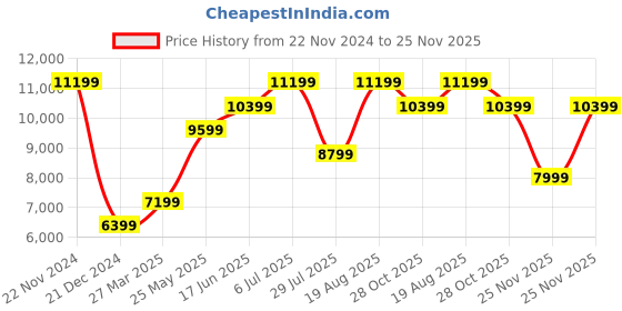 tatacliq.com Jack & Jones Rosin Regular Fit Hooded Jacket jack & jones Price History Graph from 22 Nov 2024 to 25 Nov 2025