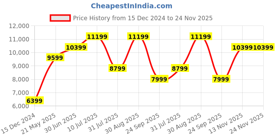tatacliq.com Jack & Jones Rosin Regular Fit Hooded Jacket jack & jones Price History Graph from 15 Dec 2024 to 24 Nov 2025