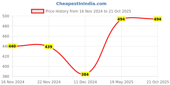 tatacliq.com Jack & Jones Royal Blue Cotton Crew T-Shirt jack & jones Price History Graph from 16 Nov 2024 to 20 Oct 2025