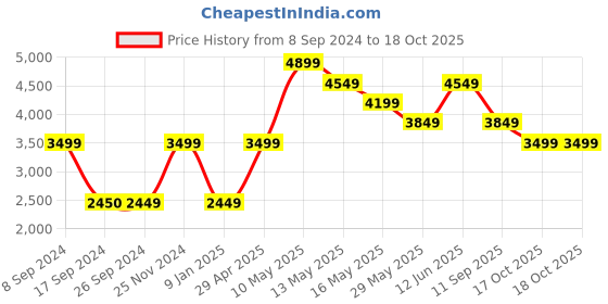 tatacliq.com Jack & Jones Royal Blue Regular Fit Hooded Quilted Jacket jack & jones Price History Graph from 8 Sep 2024 to 18 Oct 2025