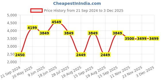 tatacliq.com Jack & Jones Royal Blue Regular Fit Hooded Quilted Jacket jack & jones Price History Graph from 21 Sep 2024 to 3 Dec 2025