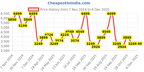 tatacliq.com Jack & Jones Sage Green Cotton Regular Fit Jacket jack & jones Price History Graph from 7 Nov 2024 to 5 Dec 2025