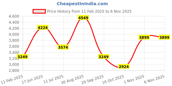 tatacliq.com Jack & Jones Sage Green Cotton Regular Fit Jacket jack & jones Price History Graph from 11 Feb 2025 to 6 Nov 2025