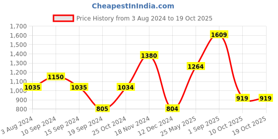 tatacliq.com Jack & Jones Sage Green Slim Fit Trackpants jack & jones Price History Graph from 3 Aug 2024 to 17 Oct 2025