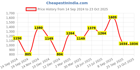 tatacliq.com Jack & Jones Sage Green Slim Fit Trackpants jack & jones Price History Graph from 14 Sep 2024 to 22 Oct 2025