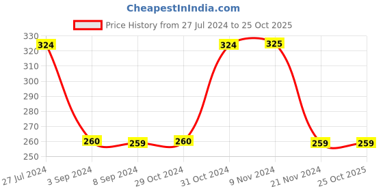 tatacliq.com Jack & Jones Scuba Blue Printed Briefs jack & jones Price History Graph from 27 Jul 2024 to 24 Oct 2025