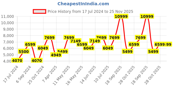 tatacliq.com Jack & Jones Seal Brown Regular Fit Hooded Jacket jack & jones Price History Graph from 17 Jul 2024 to 25 Nov 2025