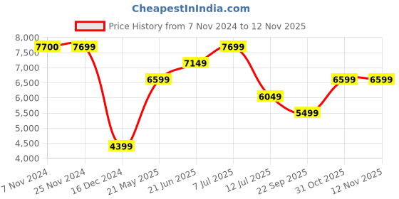 tatacliq.com Jack & Jones Seal Brown Regular Fit Hooded Jacket jack & jones Price History Graph from 7 Nov 2024 to 12 Nov 2025