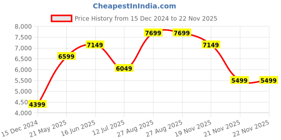 tatacliq.com Jack & Jones Seal Brown Regular Fit Hooded Jacket jack & jones Price History Graph from 15 Dec 2024 to 22 Nov 2025
