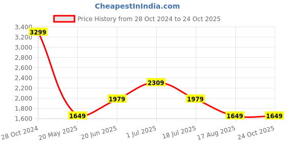 tatacliq.com Jack & Jones Sepia Tint Linen Slim Fit Shirt jack & jones Price History Graph from 28 Oct 2024 to 24 Oct 2025