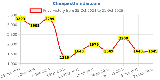 tatacliq.com Jack & Jones Sepia Tint Linen Slim Fit Shirt jack & jones Price History Graph from 25 Oct 2024 to 21 Oct 2025