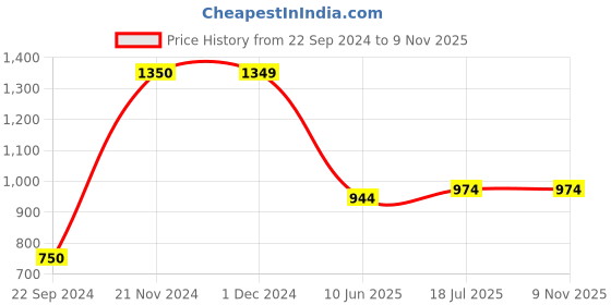 tatacliq.com Jack & Jones Shadow Lime Cotton Slim Fit Polo T-Shirt jack & jones Price History Graph from 22 Sep 2024 to 8 Nov 2025