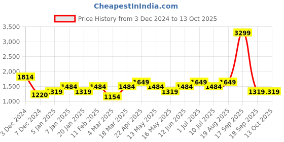 tatacliq.com Jack & Jones Shell Coral Cotton Regular Fit Shorts jack & jones Price History Graph from 3 Dec 2024 to 12 Oct 2025