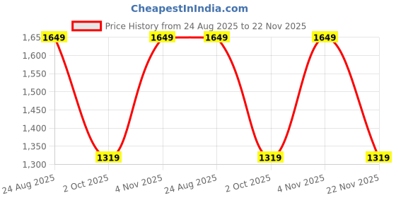 tatacliq.com Jack & Jones Shell Coral Cotton Regular Fit Shorts jack & jones Price History Graph from 24 Aug 2025 to 22 Nov 2025