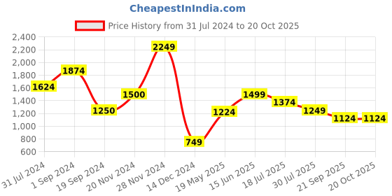 tatacliq.com Jack & Jones Shell Coral Regular Fit Printed Shirt jack & jones Price History Graph from 31 Jul 2024 to 19 Oct 2025