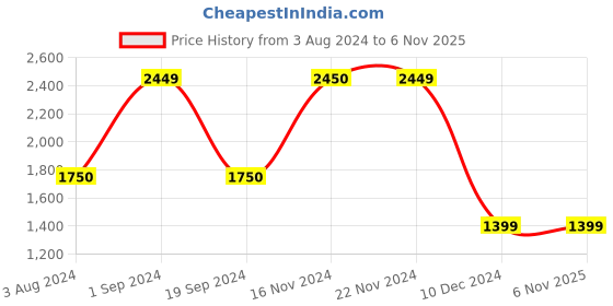 tatacliq.com Jack & Jones Shine Black Cotton Regular Fit Printed Sweatshirt jack & jones Price History Graph from 3 Aug 2024 to 5 Nov 2025