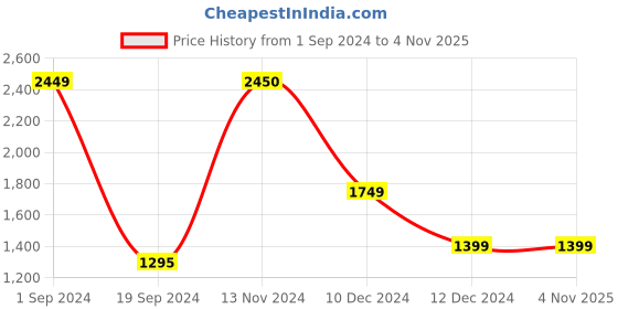 tatacliq.com Jack & Jones Shine Black Cotton Regular Fit Printed Sweatshirt jack & jones Price History Graph from 1 Sep 2024 to 4 Nov 2025