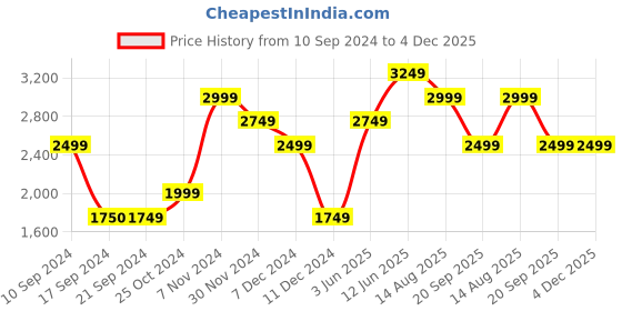 tatacliq.com Jack & Jones Silver Grey Full Sleeves High Neck Jacket jack & jones Price History Graph from 10 Sep 2024 to 4 Dec 2025