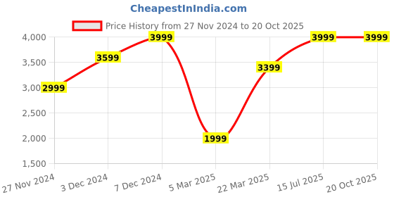 tatacliq.com Jack & Jones Silver Grey Regular Fit Trackpants jack & jones Price History Graph from 27 Nov 2024 to 19 Oct 2025