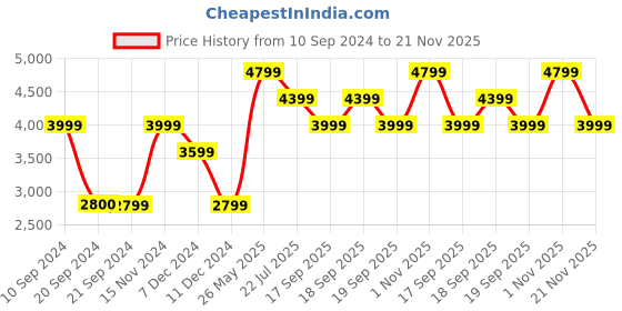 tatacliq.com Jack & Jones Silver Regular Fit Jacket jack & jones Price History Graph from 10 Sep 2024 to 21 Nov 2025