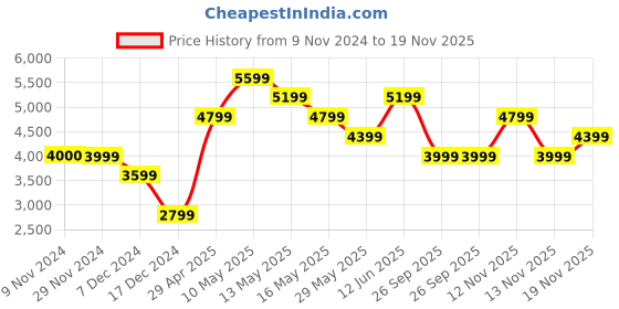 tatacliq.com Jack & Jones Silver Regular Fit Jacket jack & jones Price History Graph from 9 Nov 2024 to 19 Nov 2025