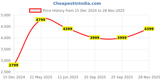 tatacliq.com Jack & Jones Silver Regular Fit Jacket jack & jones Price History Graph from 15 Dec 2024 to 28 Nov 2025