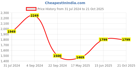 tatacliq.com Jack & Jones Sky Blue & White Regular Fit Cotton Shirt jack & jones Price History Graph from 31 Jul 2024 to 21 Oct 2025