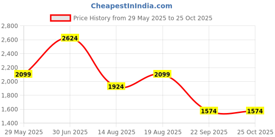 tatacliq.com Jack & Jones Sky Blue Cotton Comfort Fit Printed Shirt jack & jones Price History Graph from 29 May 2025 to 24 Oct 2025