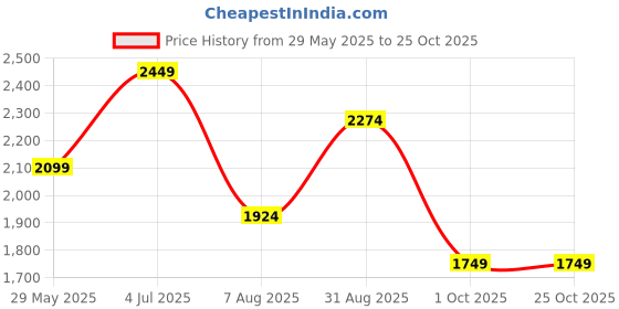 tatacliq.com Jack & Jones Sky Blue Cotton Slim Fit Self Pattern Polo T-Shirt jack & jones Price History Graph from 29 May 2025 to 24 Oct 2025