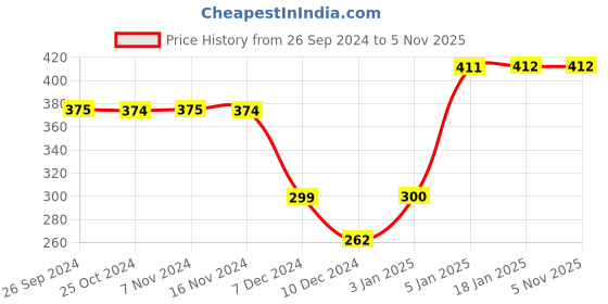 tatacliq.com Jack & Jones Sky Blue Printed Briefs jack & jones Price History Graph from 26 Sep 2024 to 4 Nov 2025