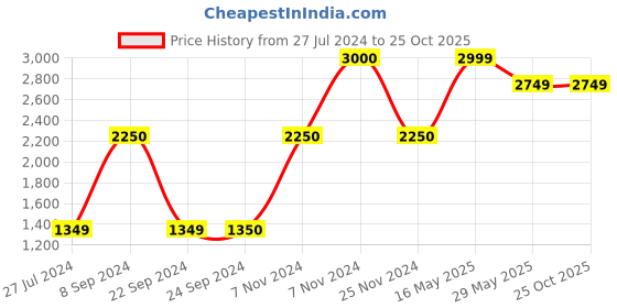 tatacliq.com Jack & Jones Sky Blue Regular Fit Jacket jack & jones Price History Graph from 27 Jul 2024 to 22 Oct 2025