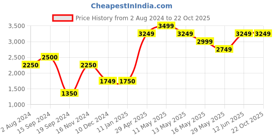 tatacliq.com Jack & Jones Sky Blue Regular Fit Jacket jack & jones Price History Graph from 2 Aug 2024 to 21 Oct 2025