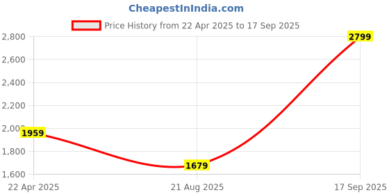 tatacliq.com Jack & Jones Sky Blue Regular Fit Self Pattern T-Shirt jack & jones Price History Graph from 22 Apr 2025 to 17 Sep 2025