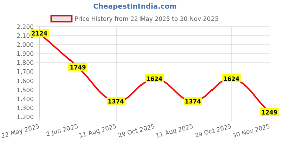 tatacliq.com Jack & Jones Sky Blue Slim Fit Self Pattern Polo T-Shirt jack & jones Price History Graph from 22 May 2025 to 30 Nov 2025