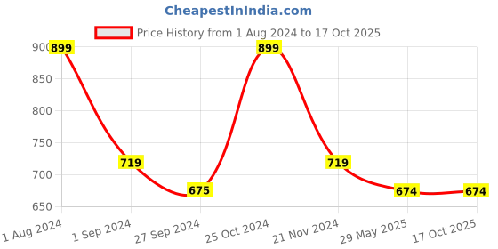 tatacliq.com Jack & Jones Sky Way Cotton Regular Fit Printed Boxers jack & jones Price History Graph from 1 Aug 2024 to 16 Oct 2025