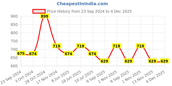 tatacliq.com Jack & Jones Sky Way Cotton Regular Fit Printed Boxers jack & jones Price History Graph from 23 Sep 2024 to 4 Dec 2025