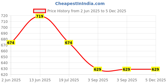 tatacliq.com Jack & Jones Sky Way Cotton Regular Fit Printed Boxers jack & jones Price History Graph from 2 Jun 2025 to 5 Dec 2025