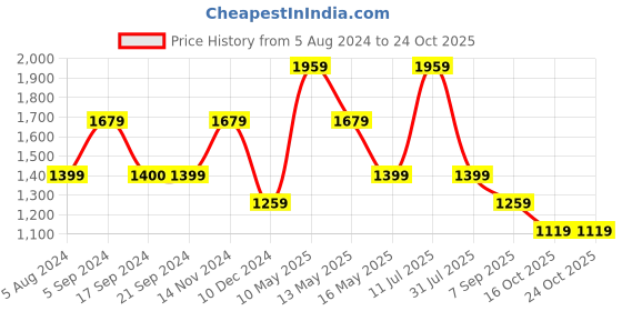 tatacliq.com Jack & Jones Skyway Cotton Regular Fit Striped Shirt jack & jones Price History Graph from 5 Aug 2024 to 23 Oct 2025