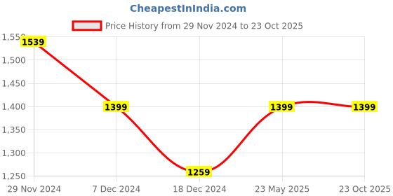 tatacliq.com Jack & Jones Skyway Cotton Regular Fit Striped Shirt jack & jones Price History Graph from 29 Nov 2024 to 23 Oct 2025