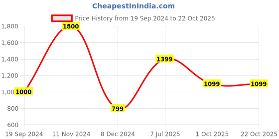 tatacliq.com Jack & Jones Skyway Cotton Slim Fit Colour Block Polo T-Shirt jack & jones Price History Graph from 19 Sep 2024 to 22 Oct 2025