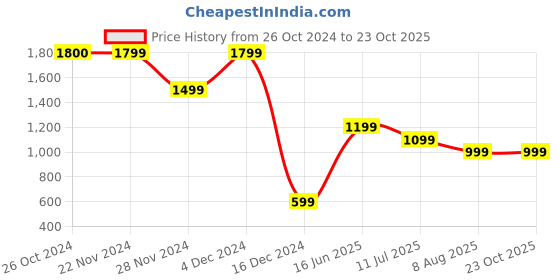 tatacliq.com Jack & Jones Skyway Regular Fit Striped Shirt jack & jones Price History Graph from 26 Oct 2024 to 23 Oct 2025