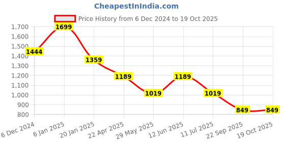 tatacliq.com Jack & Jones Slate Black Woven Beanie jack & jones Price History Graph from 6 Dec 2024 to 18 Oct 2025