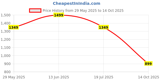 tatacliq.com Jack & Jones SMILEY Black Baseball Cap jack & jones Price History Graph from 29 May 2025 to 14 Oct 2025