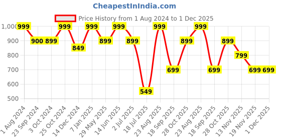tatacliq.com Jack & Jones Smoked Pearl Regular Fit Trunks jack & jones Price History Graph from 1 Aug 2024 to 30 Nov 2025