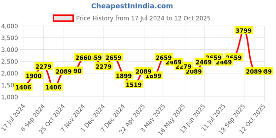 tatacliq.com Jack & Jones Solar Power Slim Fit Colour Block Sweatshirt jack & jones Price History Graph from 17 Jul 2024 to 12 Oct 2025