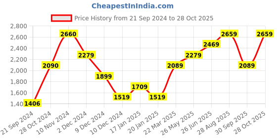 tatacliq.com Jack & Jones Solar Power Slim Fit Colour Block Sweatshirt jack & jones Price History Graph from 21 Sep 2024 to 28 Oct 2025