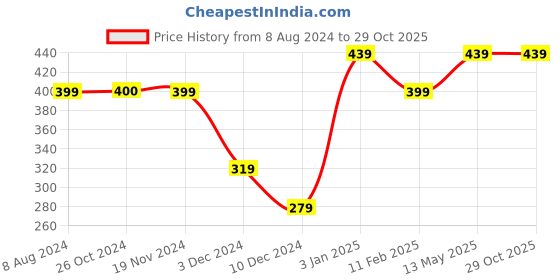 tatacliq.com Jack & Jones Solar Power Striped Trunks jack & jones Price History Graph from 8 Aug 2024 to 29 Oct 2025