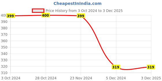 tatacliq.com Jack & Jones Solar Power Striped Trunks jack & jones Price History Graph from 3 Oct 2024 to 3 Dec 2025