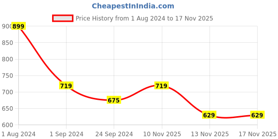 tatacliq.com Jack & Jones Spectra Yellow Cotton Regular Fit Printed Boxers jack & jones Price History Graph from 1 Aug 2024 to 16 Nov 2025